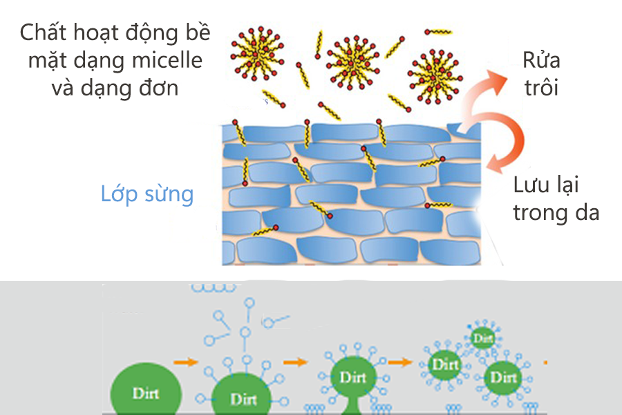 tác dụng làm sạch của chất hoạt động bề mặt trong mỹ phẩm